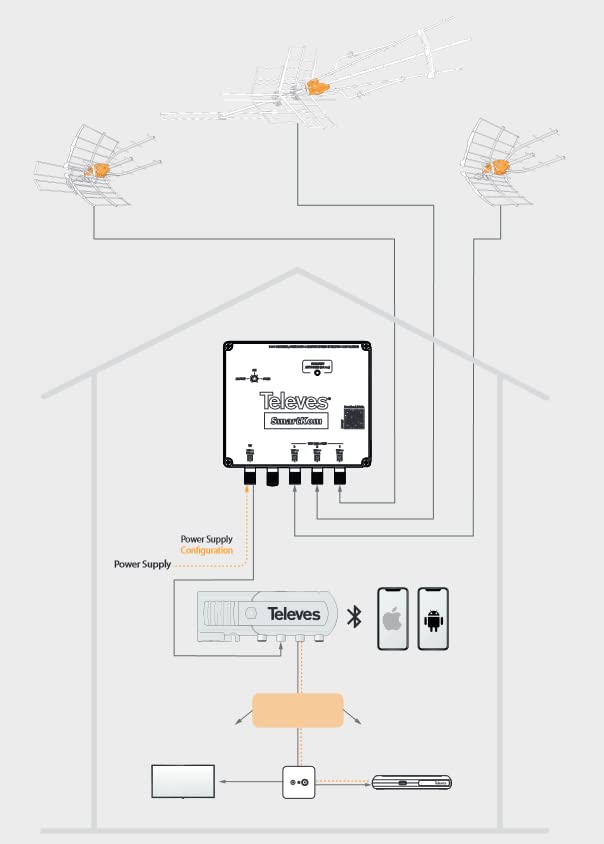 Televes SmartKom 531981 Antenna Combiner Preamp Rotor Alternative Combines Up to 3 Antennas and Distributes Signal Fine Tune with iOS/Android App