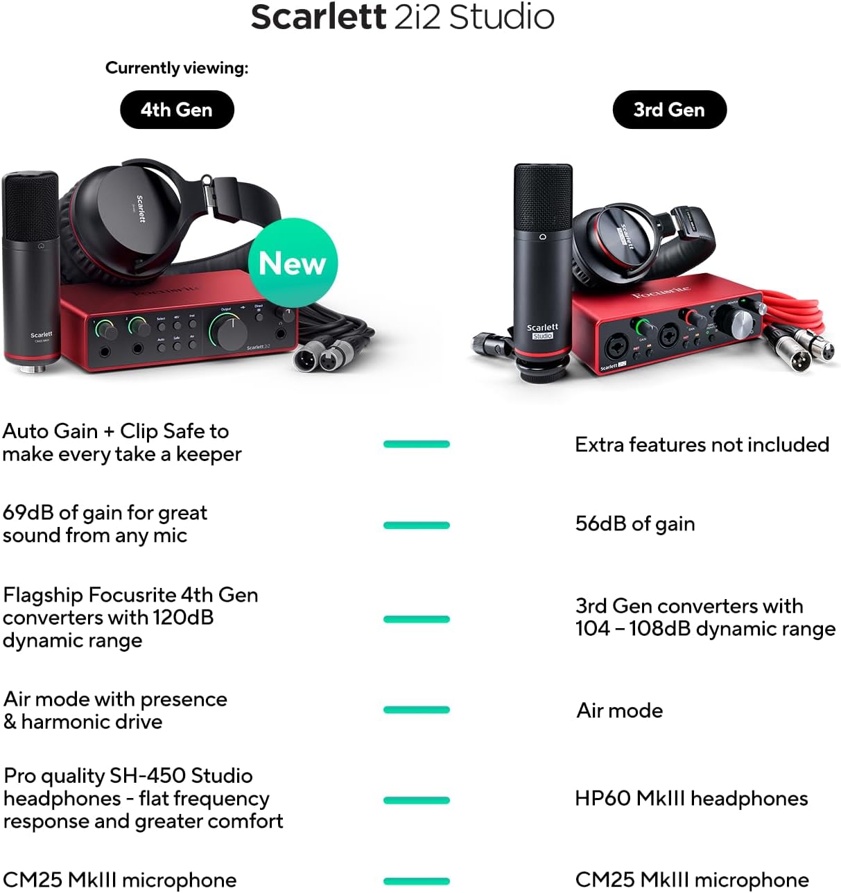 Focusrite Scarlett 2i2 Studio USB-C Audio Interface with Microphone and Headphones (4th Gen)